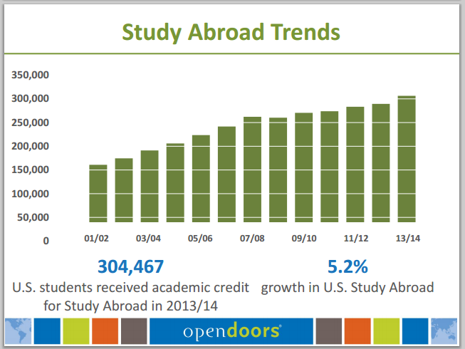 Open Doors 报告：美国本土学生留学趋势分析