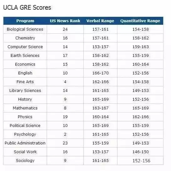 美国大学GRE要求大公开 你的分数达标了吗？