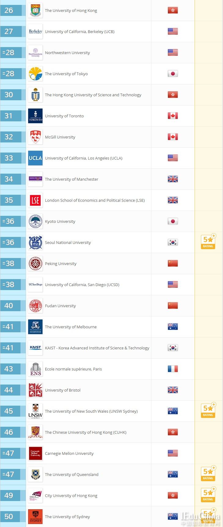 2018年QS世界大学排名公布 中国6所大学进前
