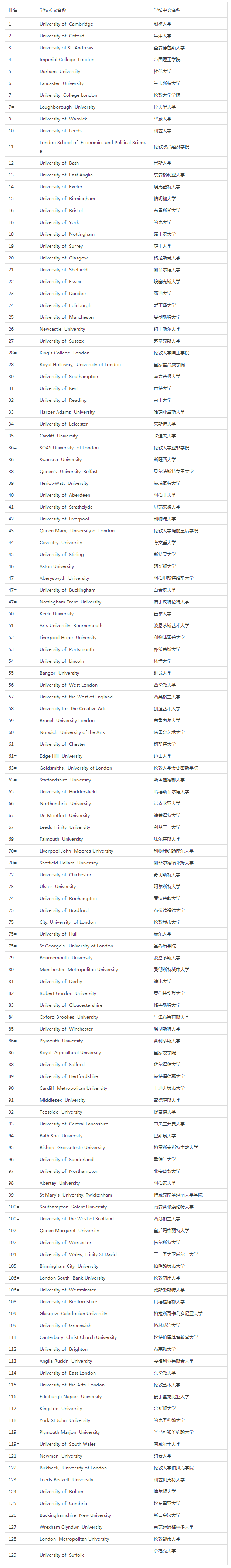 TIMES2018英国大学排名中的黑马都有谁？