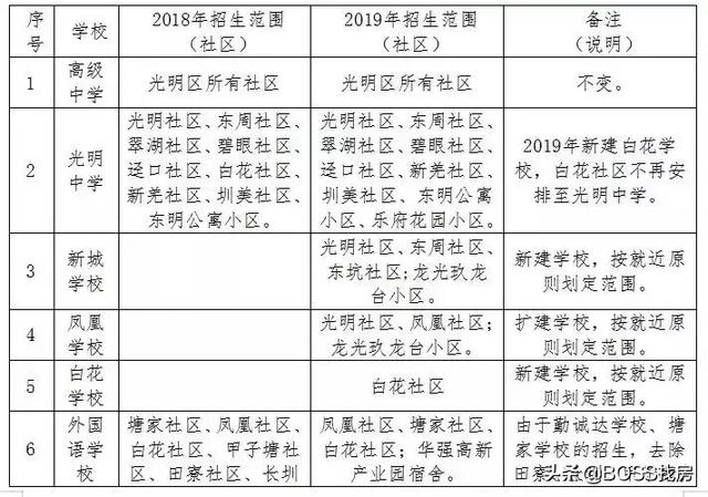 最新政策！深圳各区域2019-2020学位申请有变！