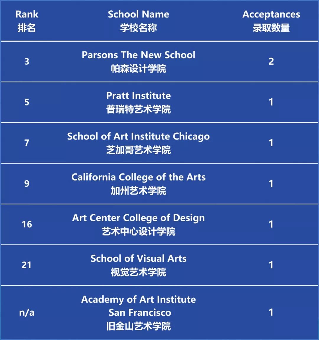 深圳贝赛思国际学校2019届毕业生高校录取去向发布！