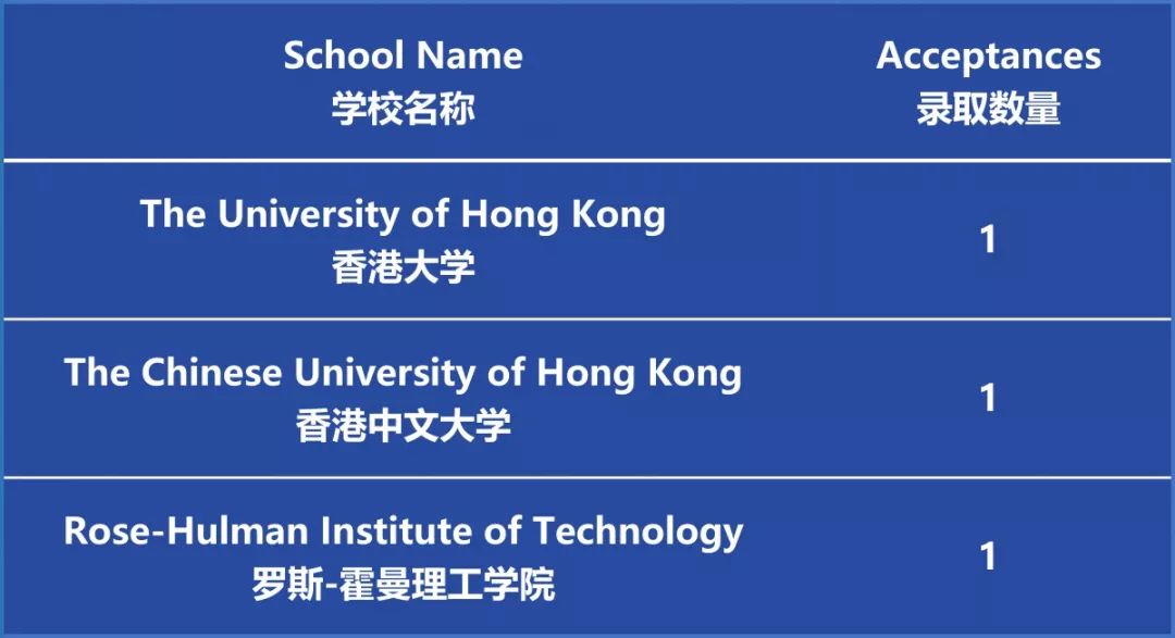 深圳贝赛思国际学校2019届毕业生高校录取去向发布！