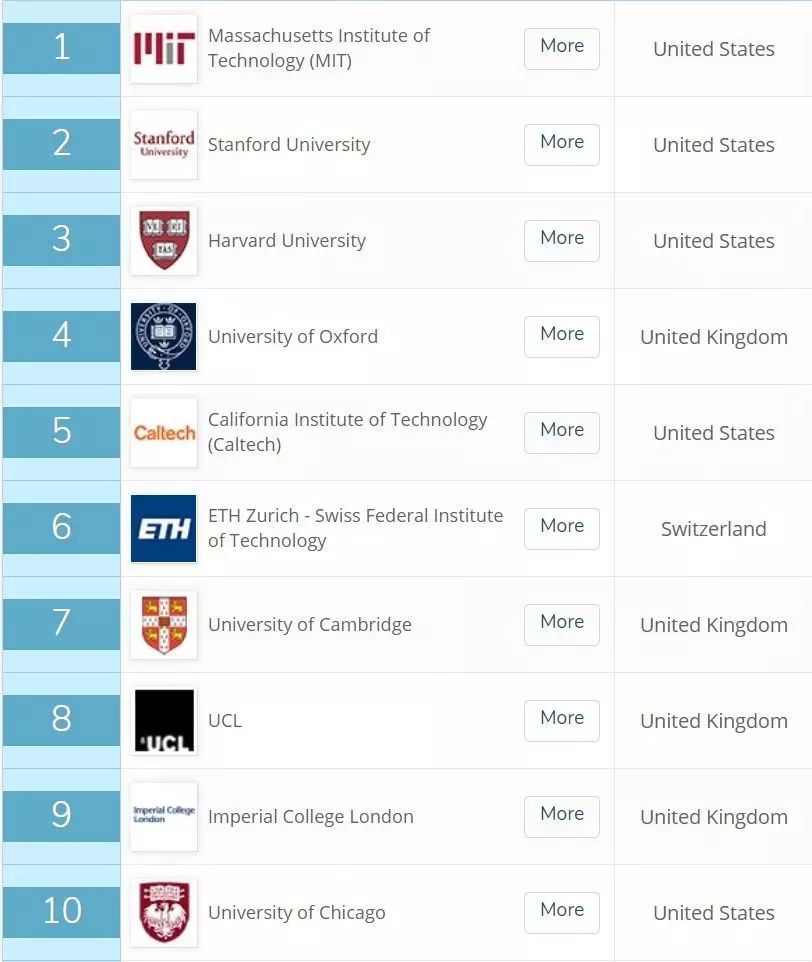 重磅！2020QS世界大学排名最新发布：英国4校稳坐前10!