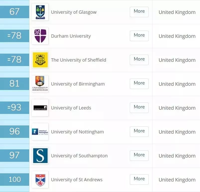 重磅！2020QS世界大学排名最新发布：英国4校稳坐前10!