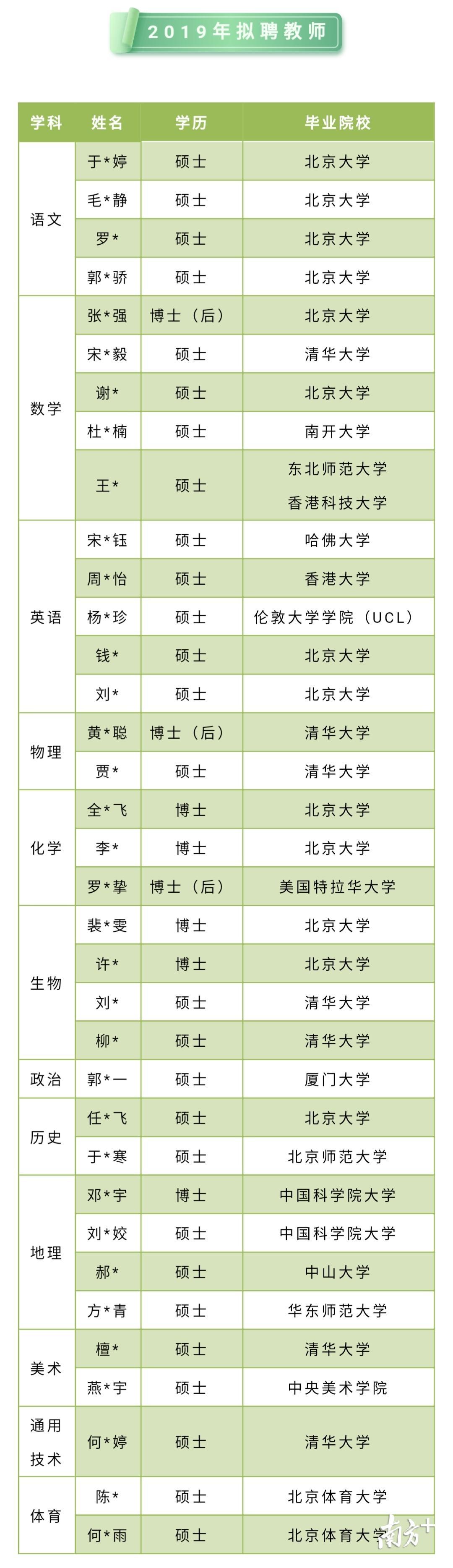 深圳中学2019年拟一次引进20名清华北大硕士博士生老师，“牛师”队伍再