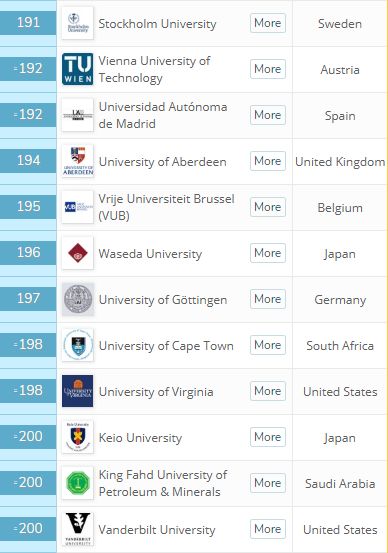 最新！2020年QS世界大学综合排名重磅发布！你的梦校排第几？