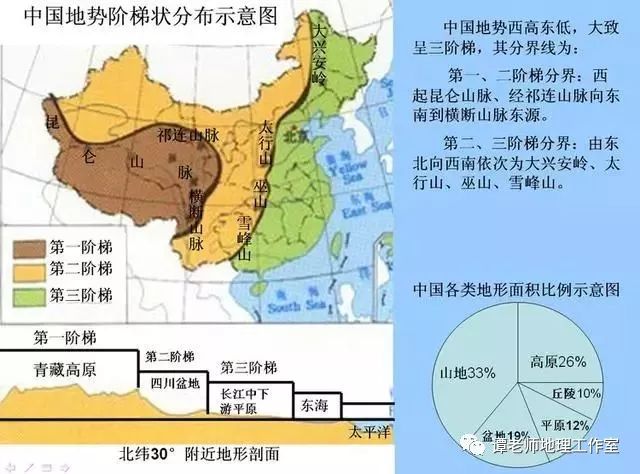 2019考前过一遍中国地理概况