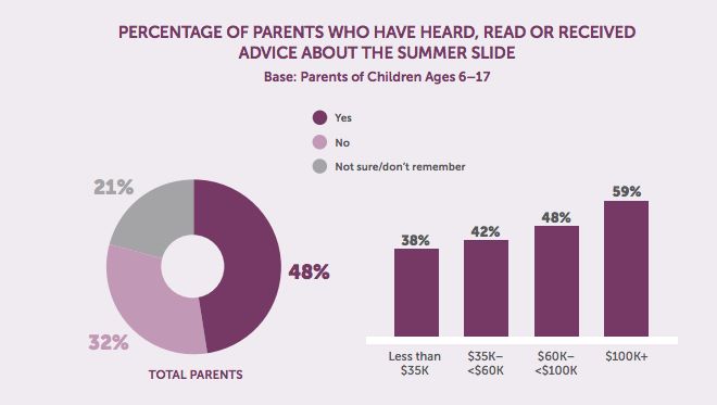 数据已证明：收入越高的家庭，孩子越爱阅读！