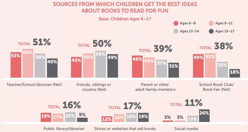 数据已证明：收入越高的家庭，孩子越爱阅读！