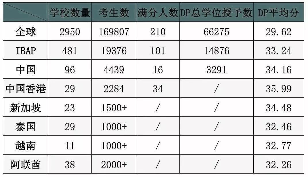 上海国际学校包揽IB平均分全国前三甲，平和满分3人七德2人