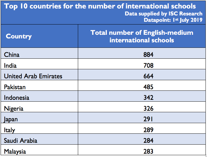 全球国际学校突破1万所，中国排名第一！北上广深国际学生总数超10万！