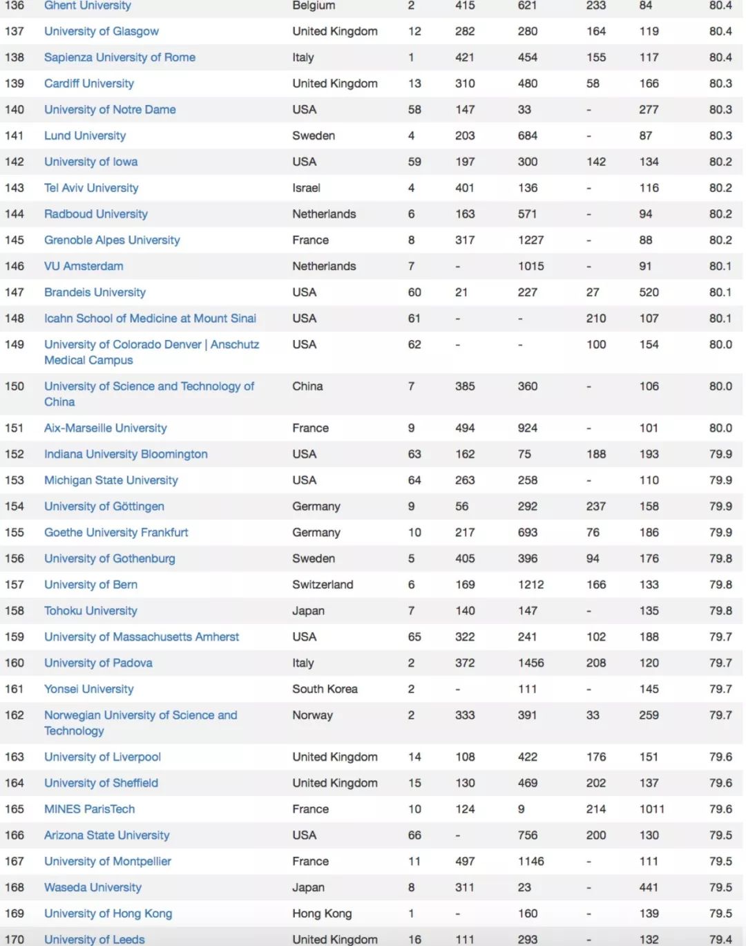 最新世界大学排行！108所内地高校进入Top1000（名单）