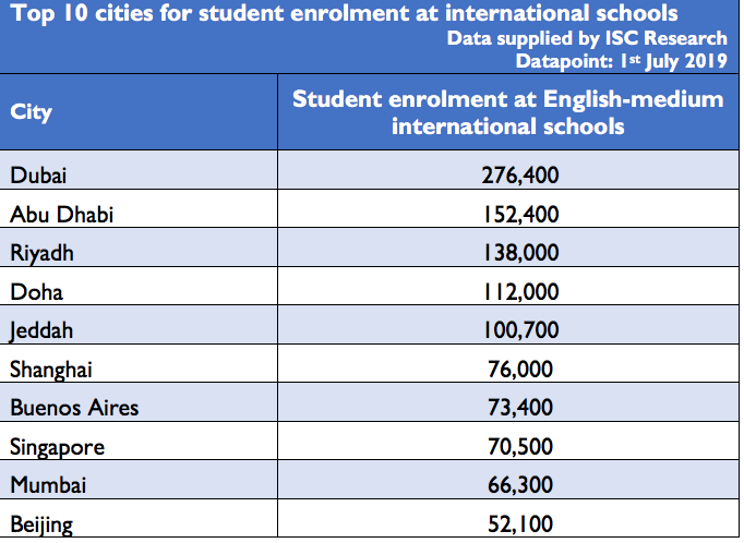 全球国际学校突破1万所，中国排名第一！北上广深国际学生总数超10万！