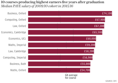 2019年英国大学毕业生薪酬榜来袭！这些专业厉害了！