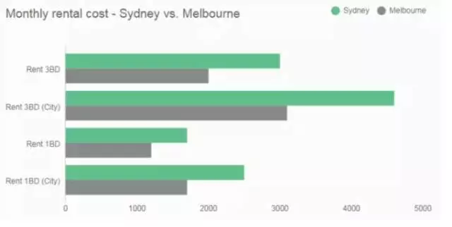 悉尼与墨尔本大比拼，那个更适合留学呢？