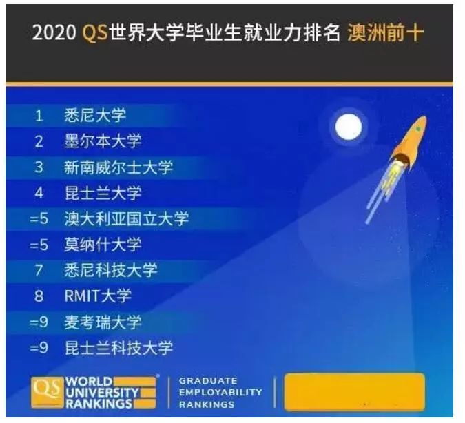2020QS世界大学毕业生就业力排名发布：清华大学第六 香港大学第九