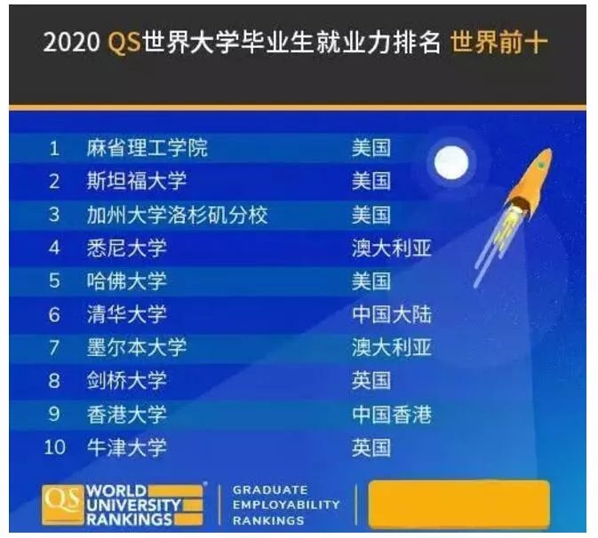 2020QS世界大学毕业生就业力排名发布：清华大学第六 香港大学第九