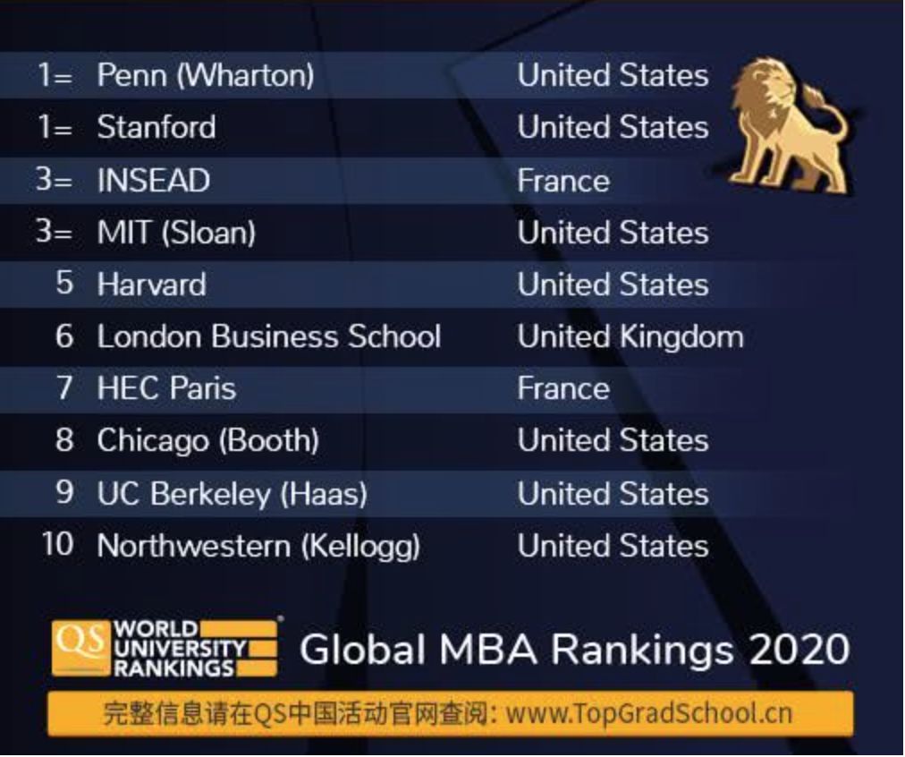 选校参考|2020 QS全球MBA和商科硕士排名发布！