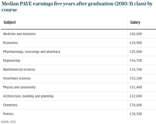 2019年英国大学毕业生薪酬榜来袭！这些专业厉害了！