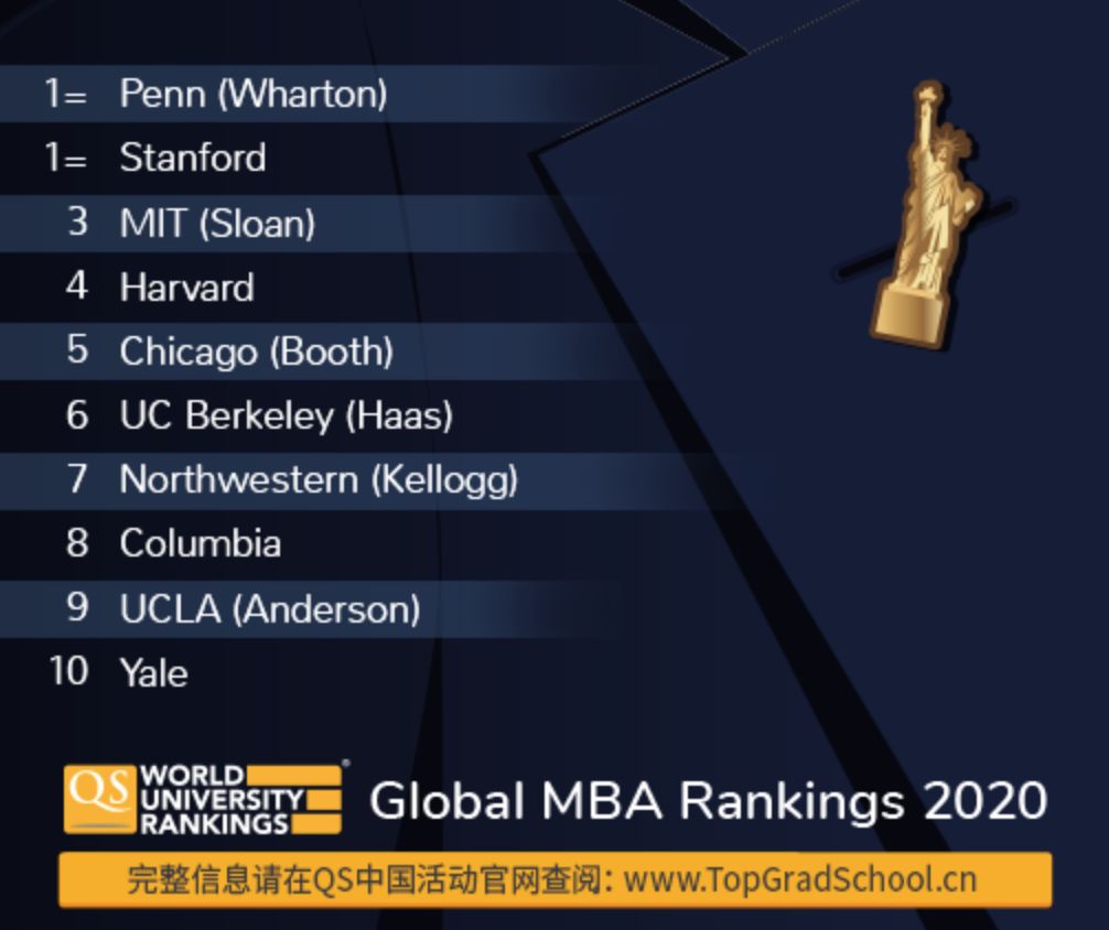 选校参考|2020 QS全球MBA和商科硕士排名发布！