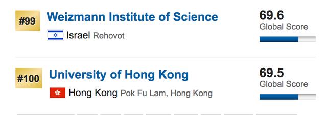 2020U.S.News世界大学排名发布！香港大学首进100