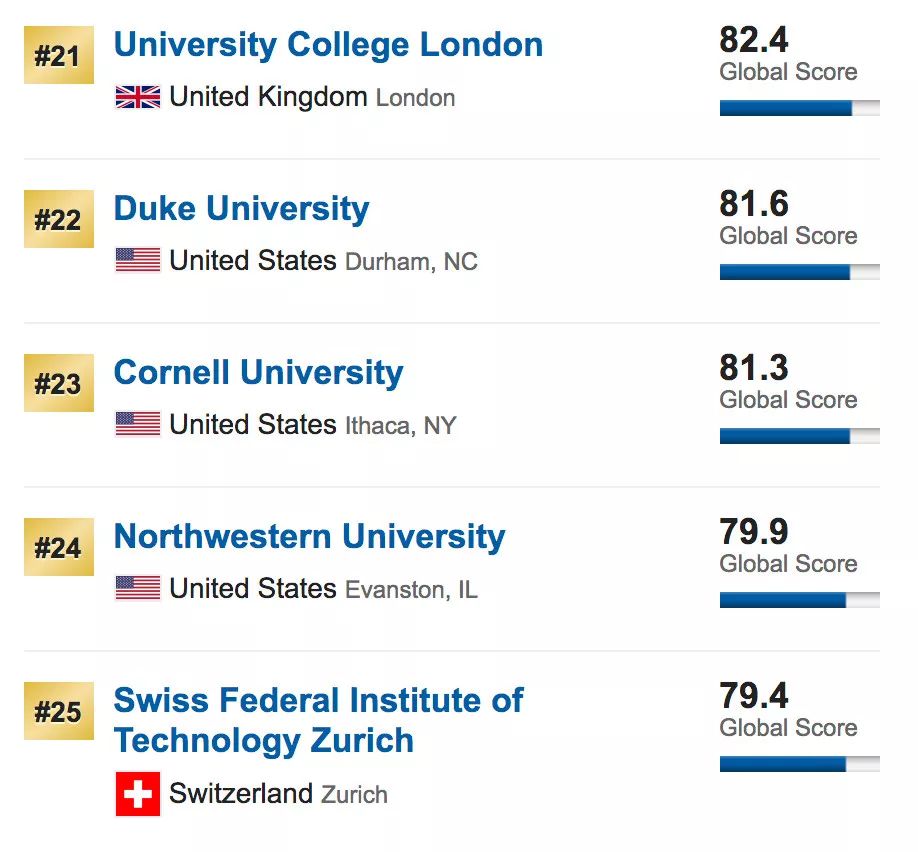 2020 U.S.News世界大学排名正式公布！美国大学占据了TOP10中的八个席位