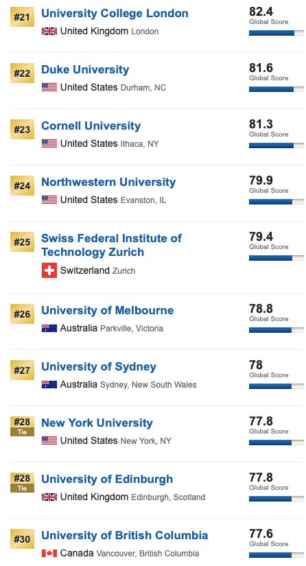 最新！USNews2020世界大学排名公布！哈佛问鼎