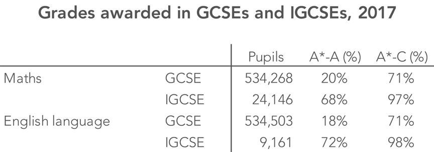 英国私校都在用的IGCSE课程，跟GCSE课程，只差一个“I”吗
