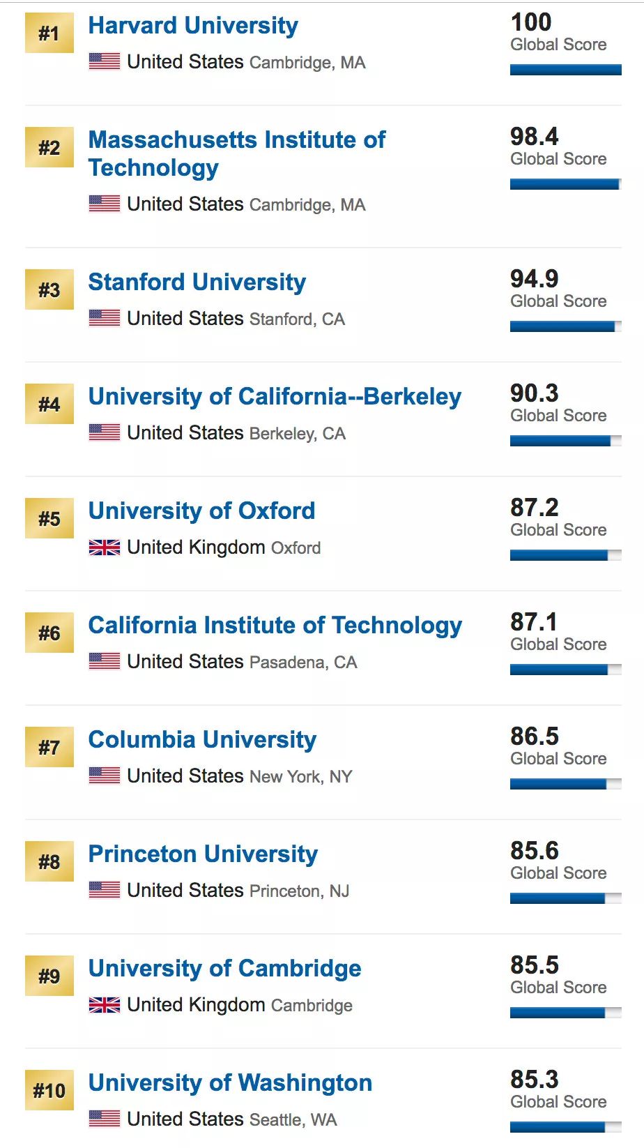 2020 U.S.News世界大学排名正式公布！美国大学占据了TOP10中的八个席位