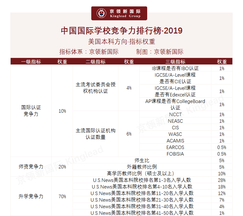 中国国际学校竞争力排行榜发布|承翰国际CICEC美国方向全国第四十三