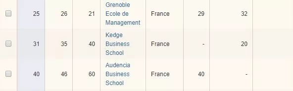 金融时报欧洲商学院排名出炉！法国两所高商登顶，两所公立上榜！