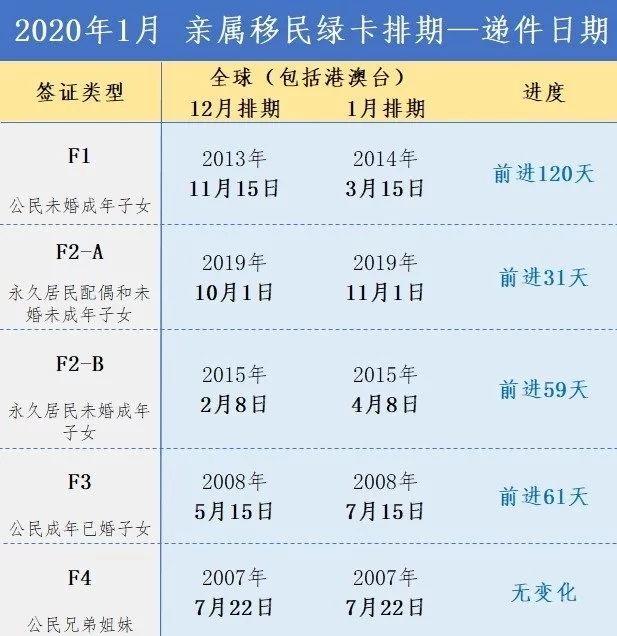 2020年1月美国移民排期公布，中国职业移民和亲属移民小幅推