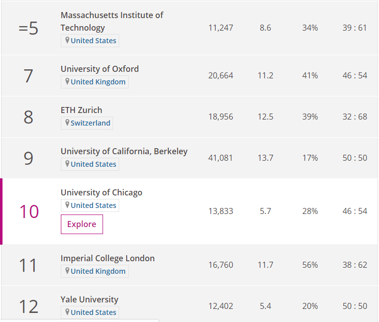 2020泰晤士世界大学专业排名出炉！11大学科已全部集齐！