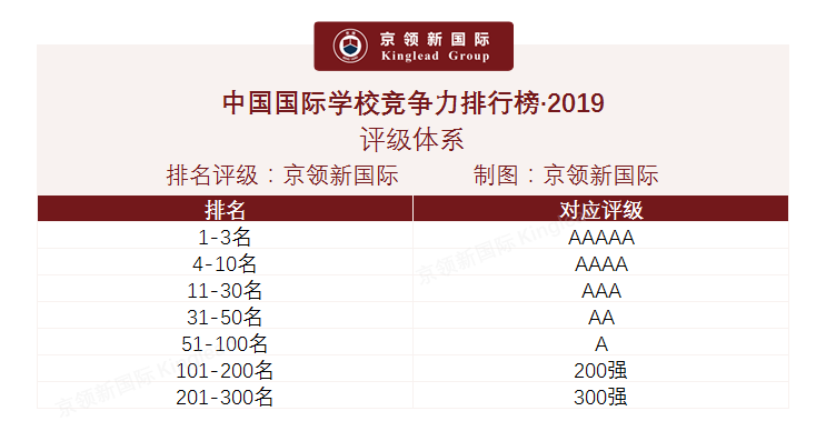中国国际学校竞争力排行榜发布|承翰国际CICEC美国方向全国第四十三