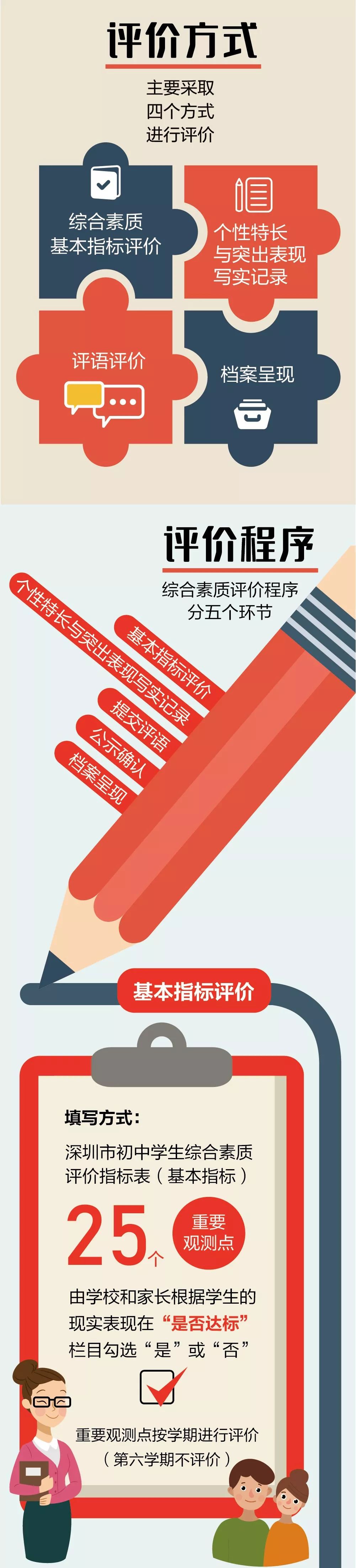 深圳市初中学生综合素质评价方案（试行）（修订征求意见稿）公布！