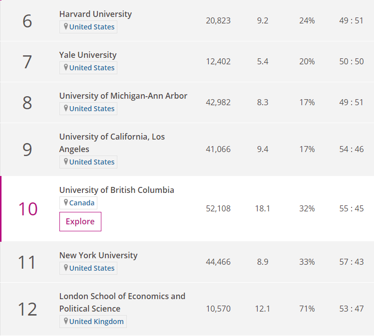 2020泰晤士世界大学专业排名出炉！11大学科已全部集齐！
