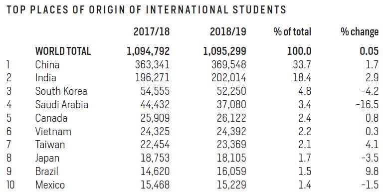 37万赴美中国留学生，为何只偏爱这三个州？