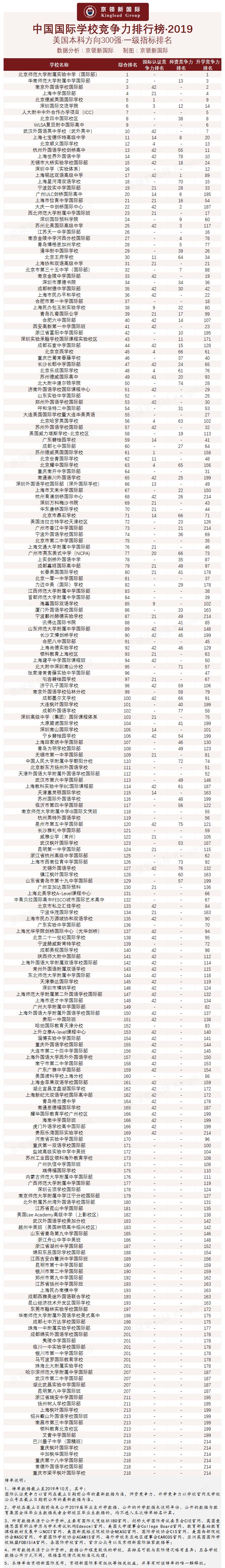 快看！2019年中国国际学校竞争力排行榜发布