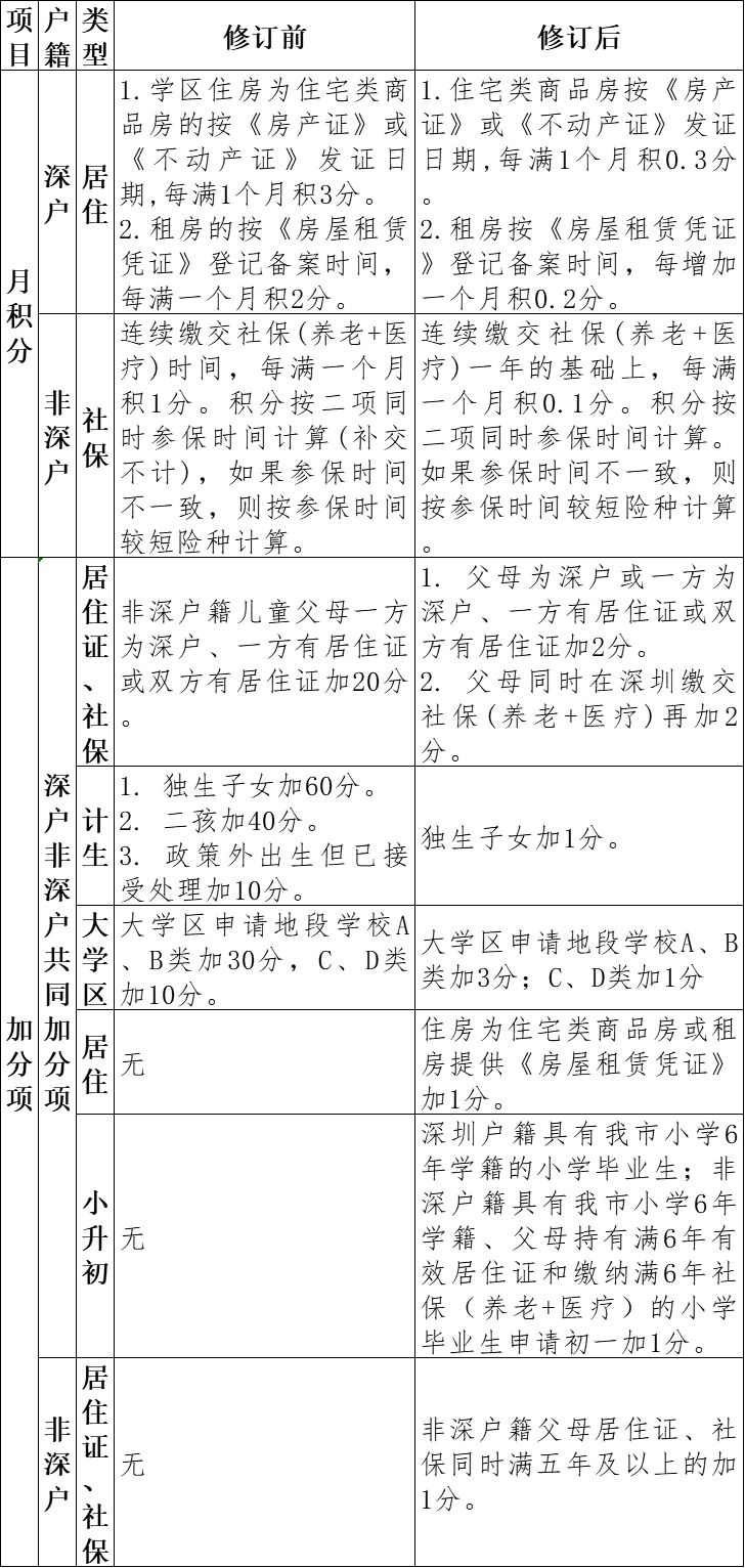 2020深圳入学政策：罗湖2020年学位申请分类和积分办法（最新修改）