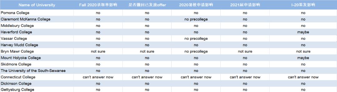 65所美国大学回应：2020年招生计划不会因2019-nCoV影响招收中国学生！