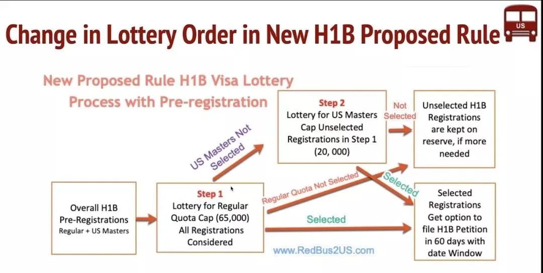 2020年美国H1B签证新规实施，再不看就晚了！！！