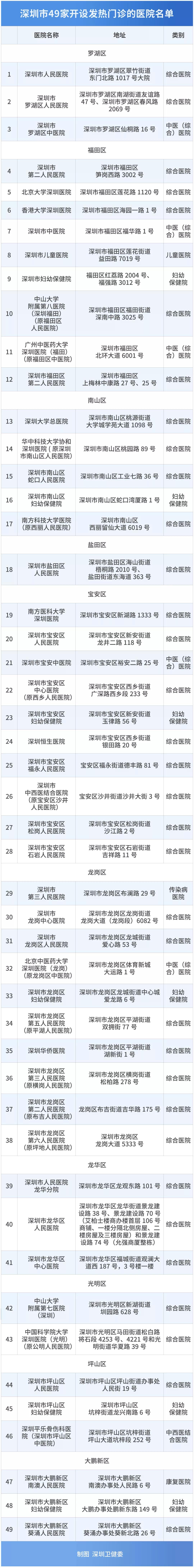 深圳市民体温超37.3℃且有相关症状，请前往深圳这49家发热门诊定点医院