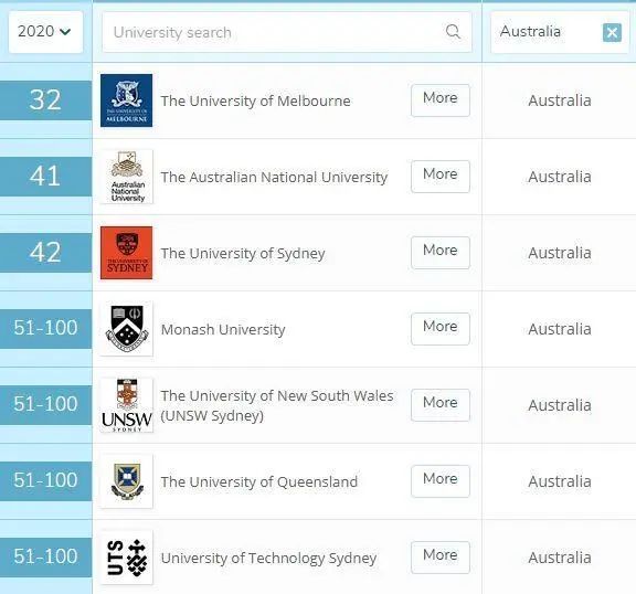 2020年QS世界大学学科排名正式发布丨澳洲篇