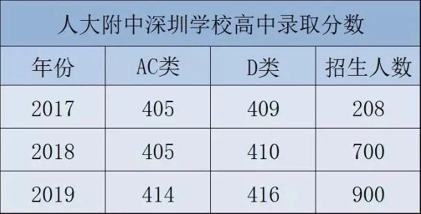 好消息！人大附中深圳学校、深外龙华高中2020年将扩招！