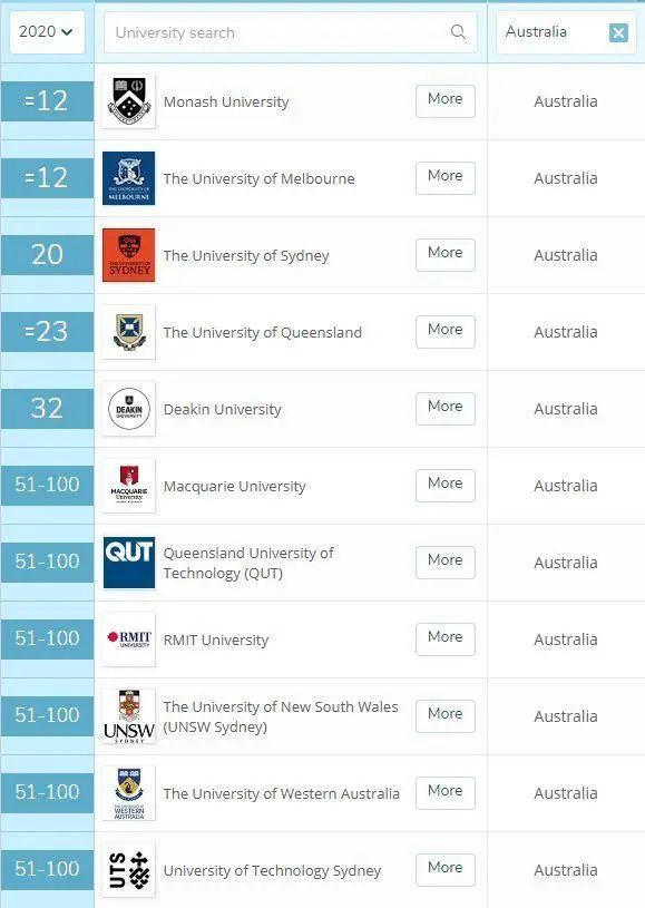 2020年QS世界大学学科排名正式发布丨澳洲篇
