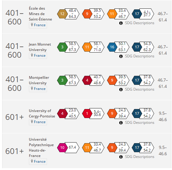 泰晤士高等教育世界大学影响力排名出炉，法国排名榜首的你绝对没想到！