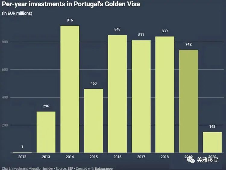 疫情期间，葡萄牙黄金签证投资依旧稳定，外界对其风险投资选项兴趣高涨