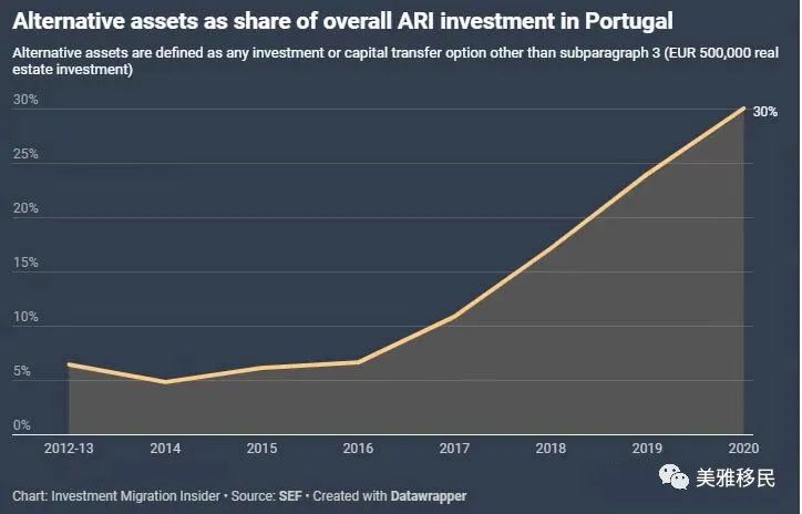 疫情期间，葡萄牙黄金签证投资依旧稳定，外界对其风险投资选项兴趣高涨