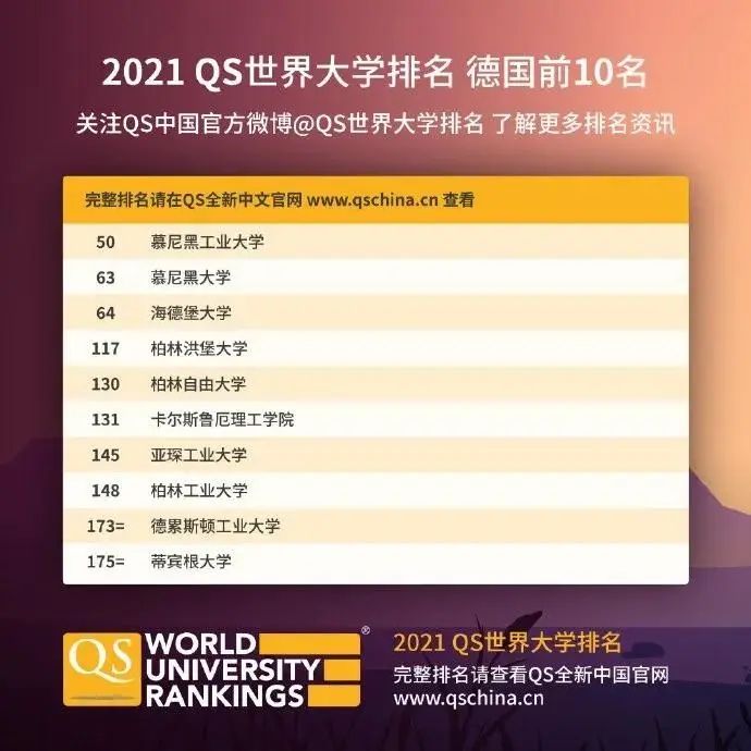 最新！2021年QS世界大学排名发布，MIT九连冠，清华大学超越耶鲁、哥大